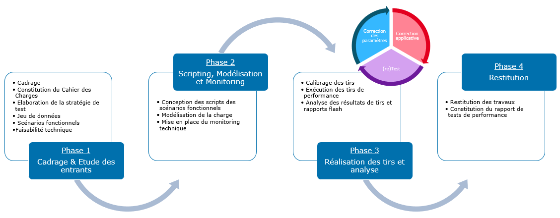 Processus
